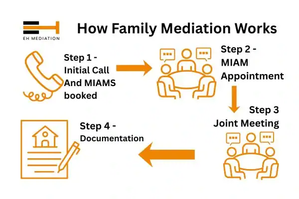 EH mediation - family mediation Broadstairs process